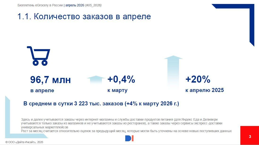 Data Insight анонсирует новый выпуск ежемесячного бюллетеня, посвященного развитию eGrocery в России