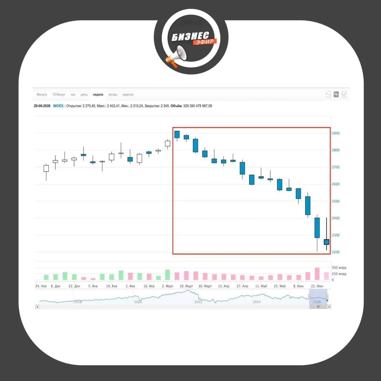 📉Мосбиржа падает уже 17 недель подряд. Это новый исторический рекорд.

🔥@Live_Biznes