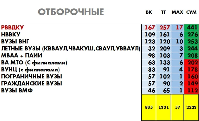 ⚔️ ЗАРУБА ВОЕННЫХ ВУЗОВ 2026
🔥 ДО КОНЦА ПЕРВОГО ТУРА ОСТАЛОСЬ 6 ДНЕЙ

Итак, обработаны более 2200 г