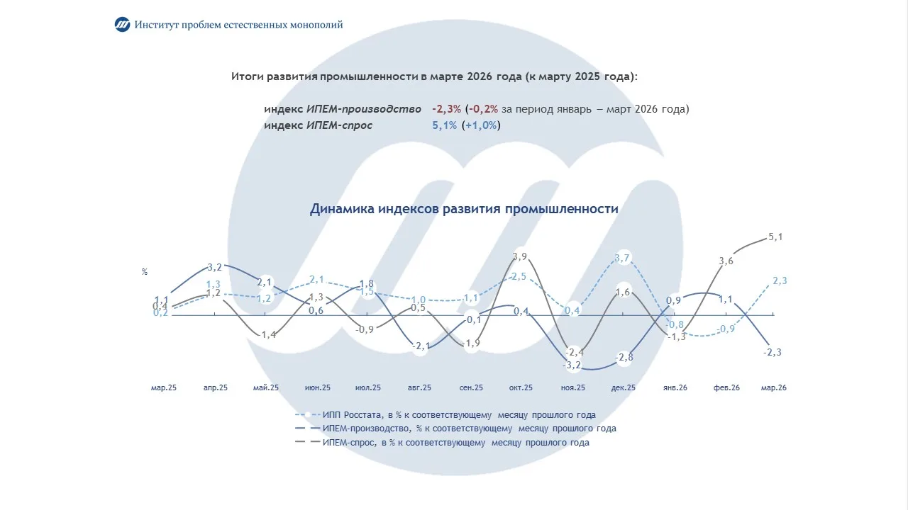 Промышленность России: итоги марта 2026 года

ИПЕМ проанализировал итоги работы промышленности Росси
