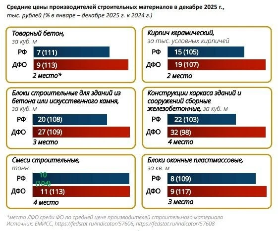 Стоимость возведения квадратного метра жилья на Дальнем Востоке увеличилась на десятую часть за мину