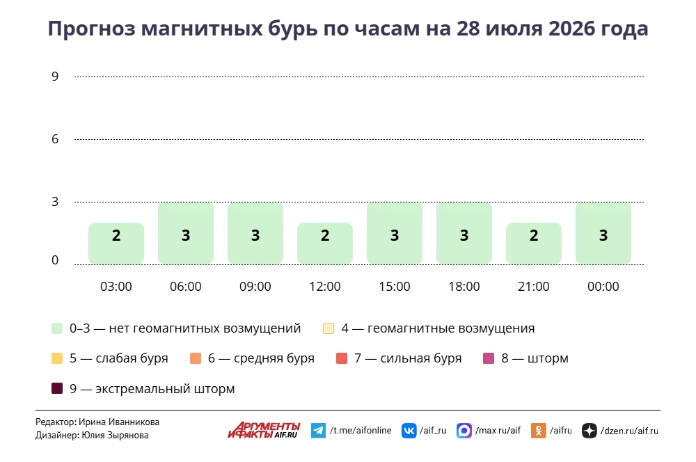 Прогноз погоды в Москве на 28 июля

По данным синоптиков, во вторник днём в столичном регионе воздух
