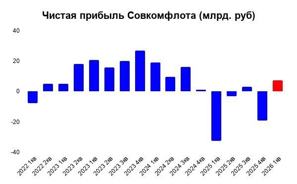 ⛴ Совкомфлот возвращается в игру?

Осенью прошлого года я написал, что в акциях Совкомфлота не остал