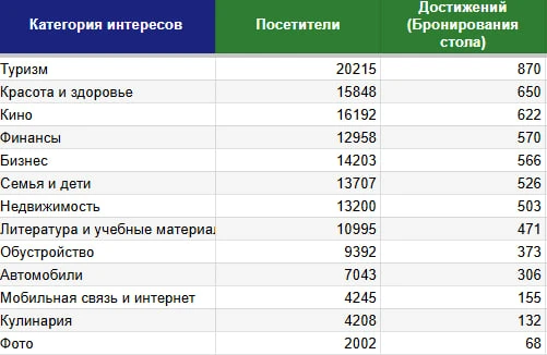 Палю тему. Те, кто интересуется едой, слабо бронируют столы в ресторанах 🙂