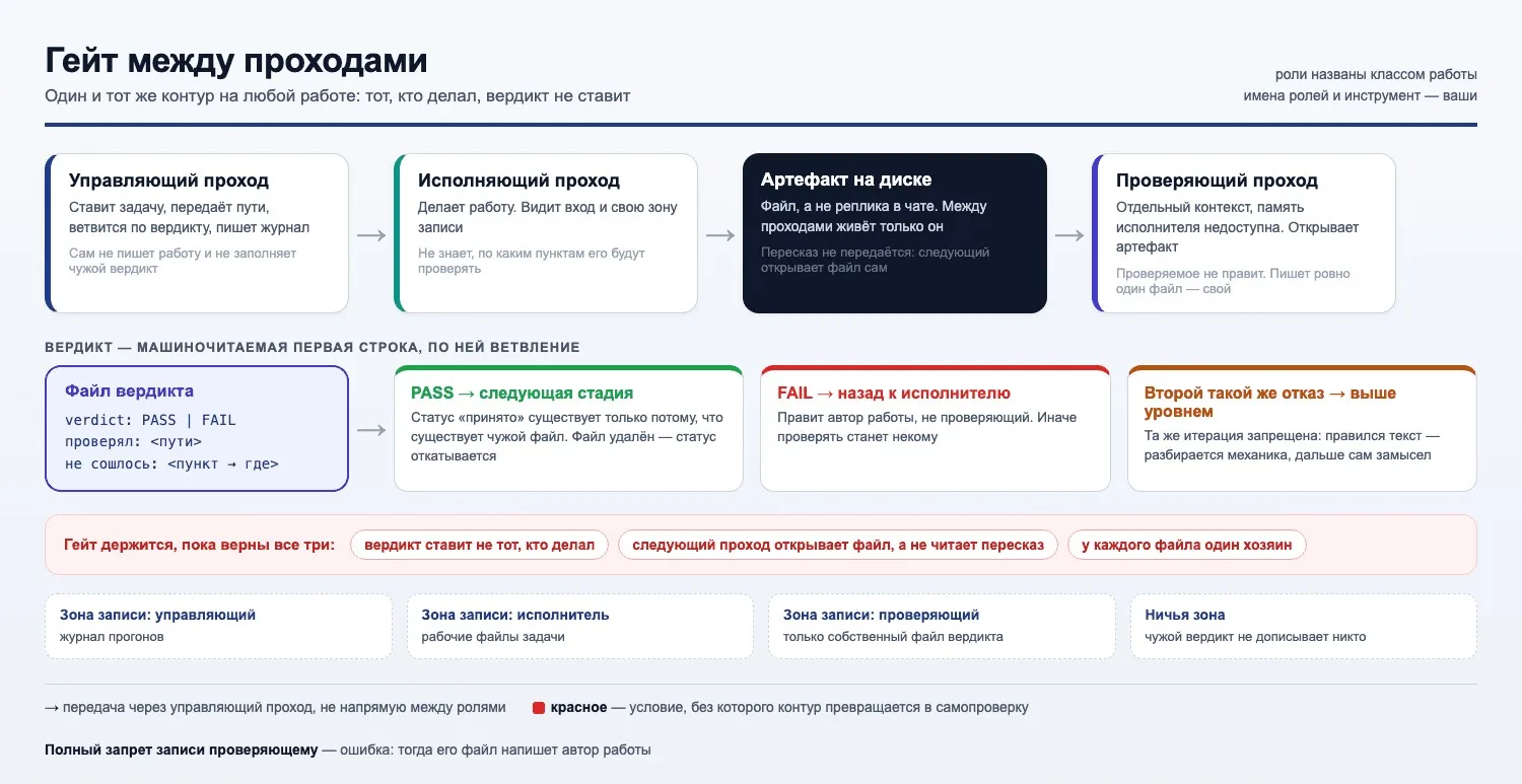 Harness engineering: ты же сам проверил, утвердил и пропустил дальше