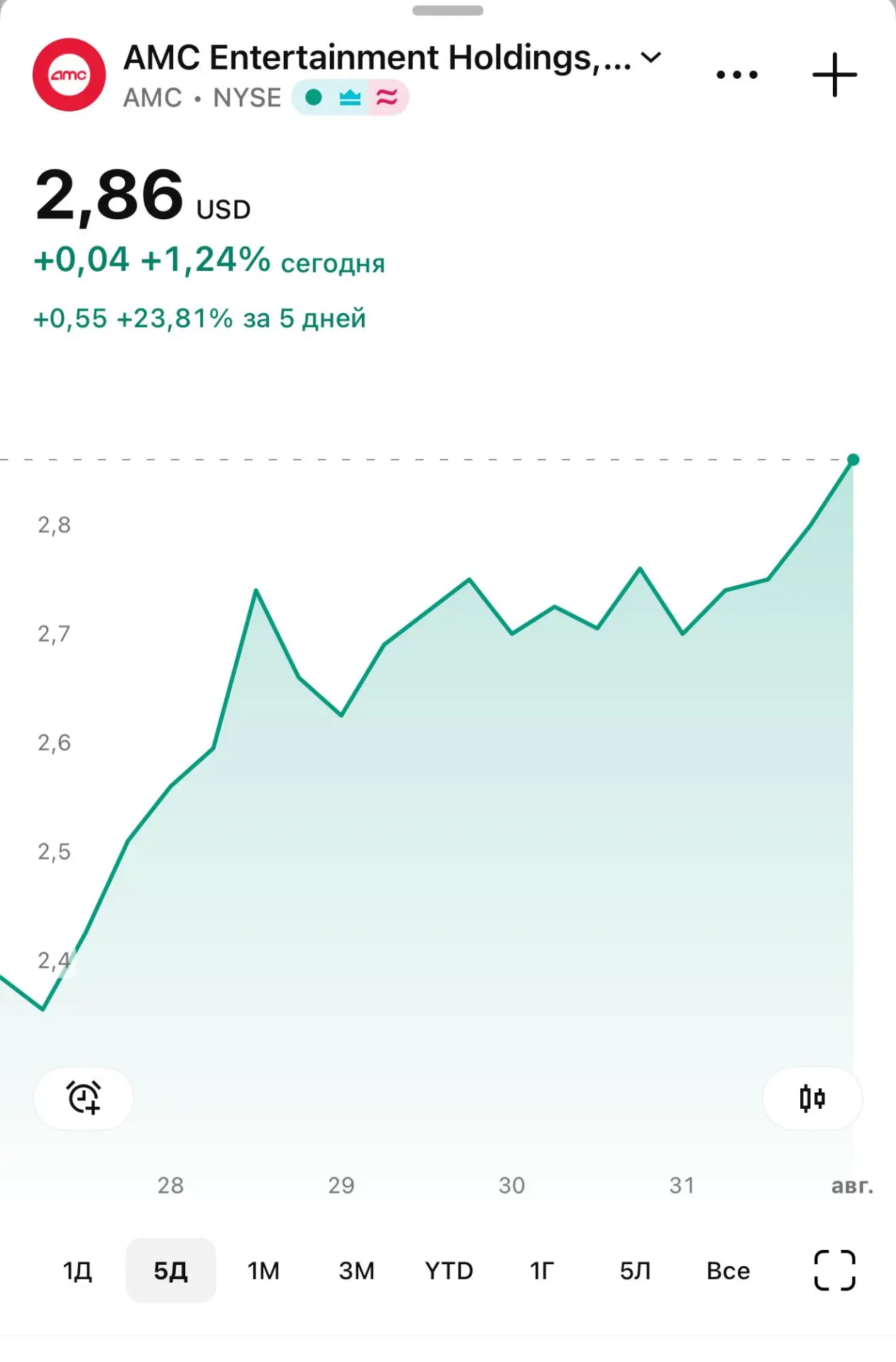 На открытии торгов акции AMC Entertainment (AMC) в плюсе на 5,3%, за неделю бумаги подо...