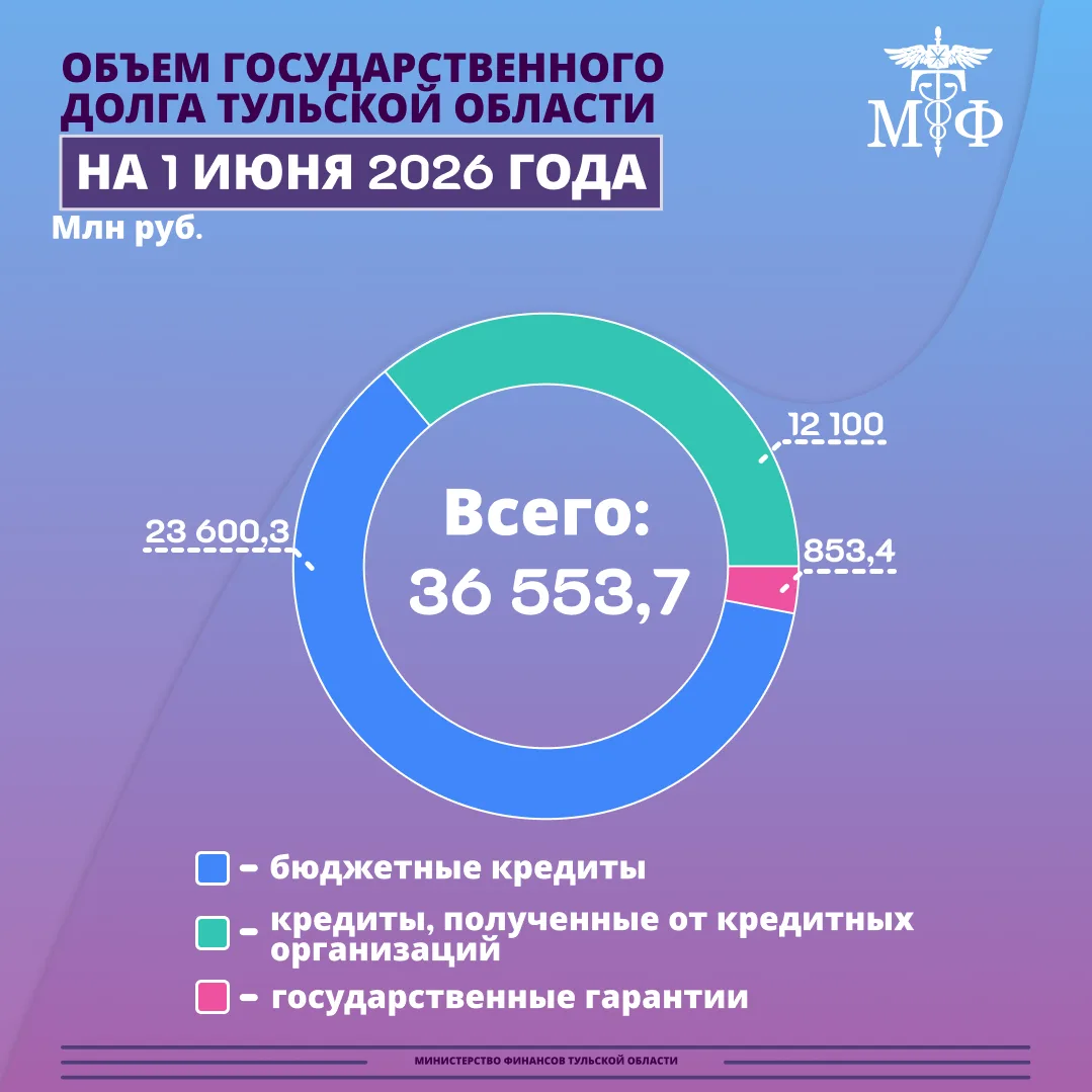 📊Объём государственного долга Тульской области по состоянию на 01.06.2026 составил 36 553,7 млн руб