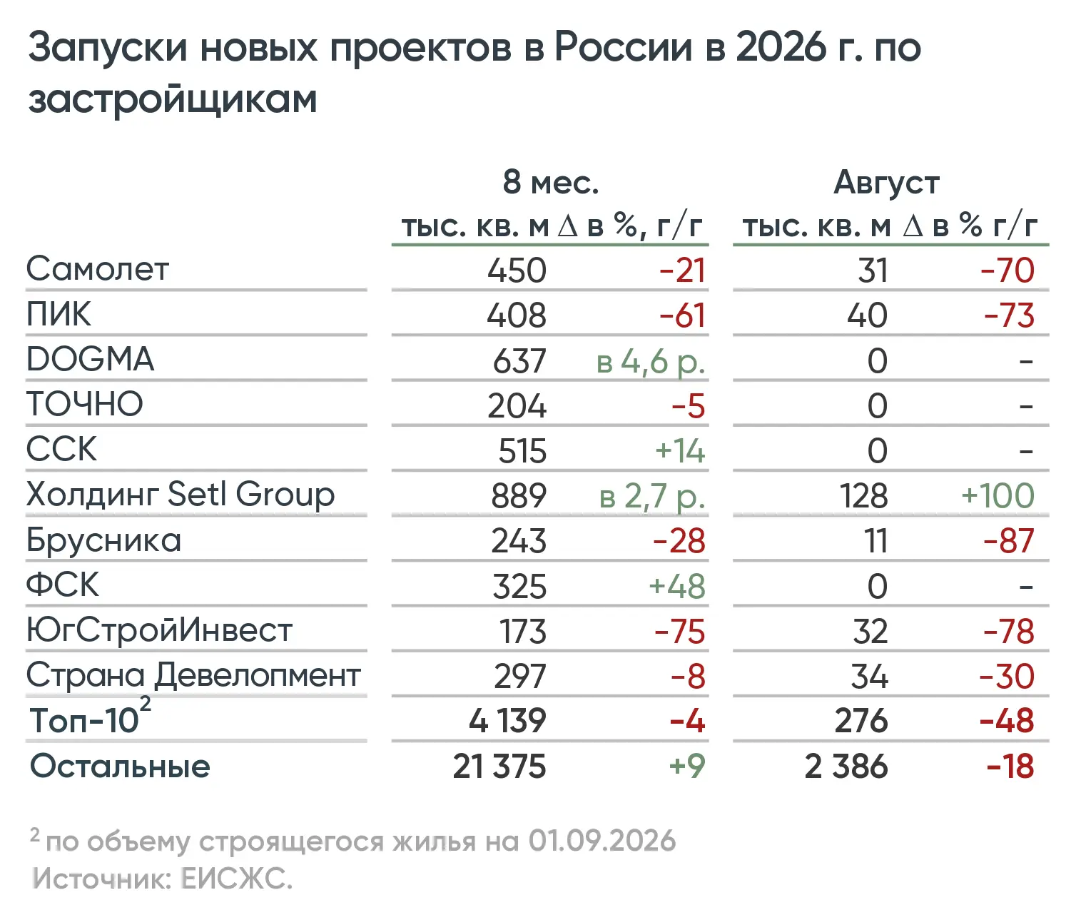 📉 Выдачи разрешений на новое строительство в 2026 году снизились на 14%. Это приведет ...