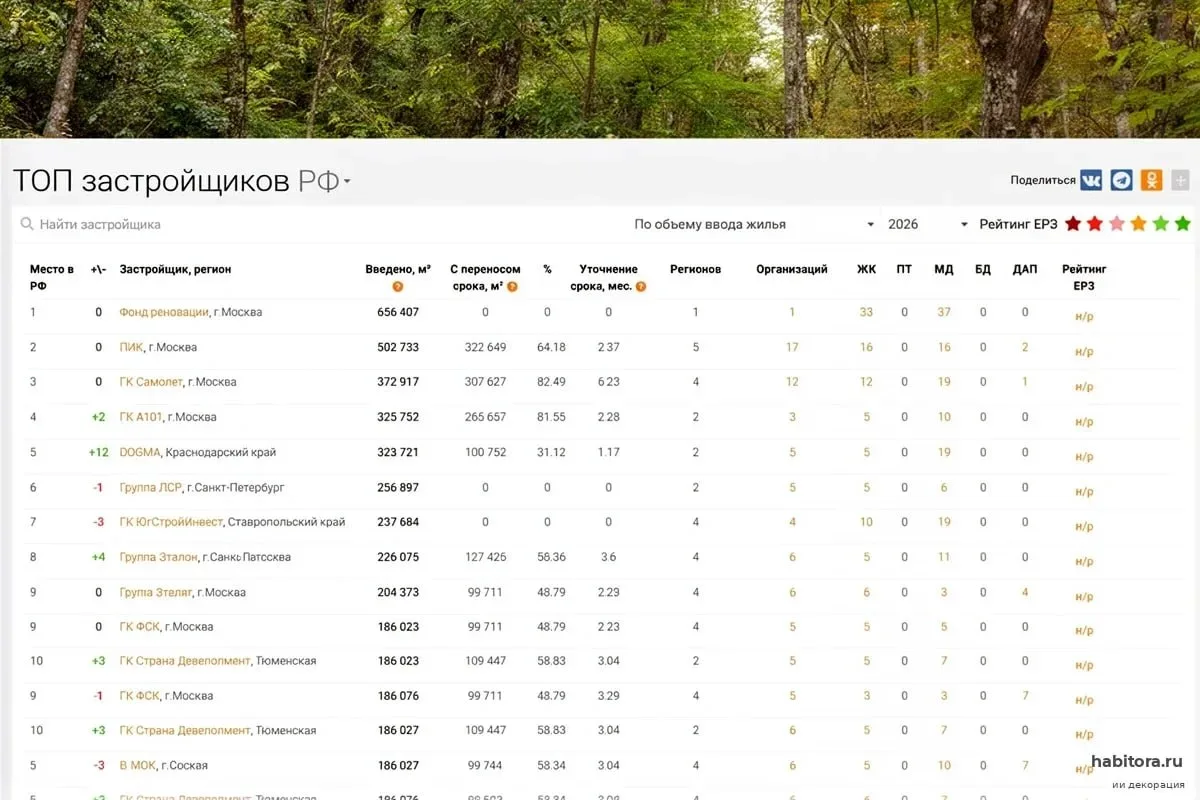 А когда мы в последний раз видели новый проект ПИК в Москве?

Думаю, не сразу вспомните. Потому что 
