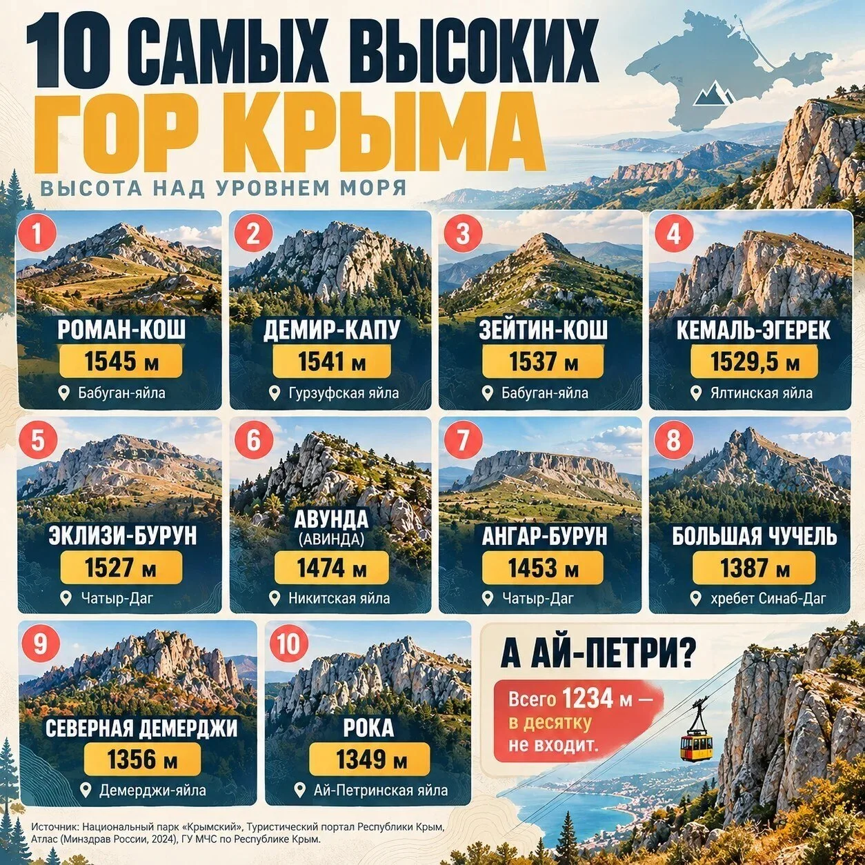 🏔️ Многие думают, что самая высокая гора - Ай-Петри. 🤔
