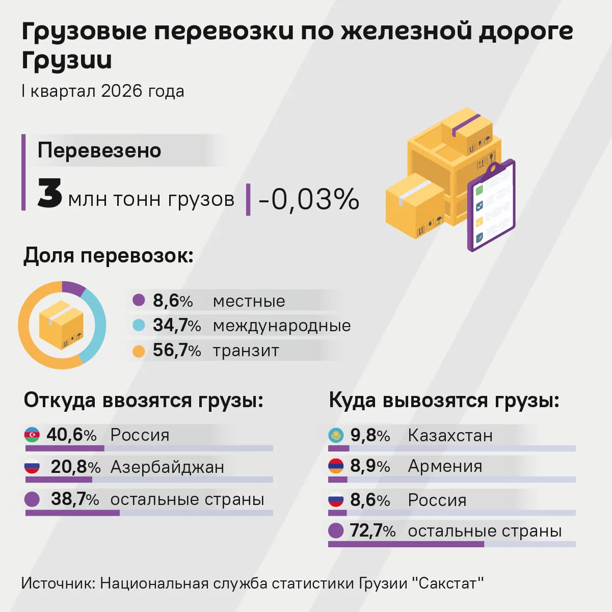🇬🇪 Грузовые перевозки по ж/д Грузии незначительно сократились в начале 2026 года.