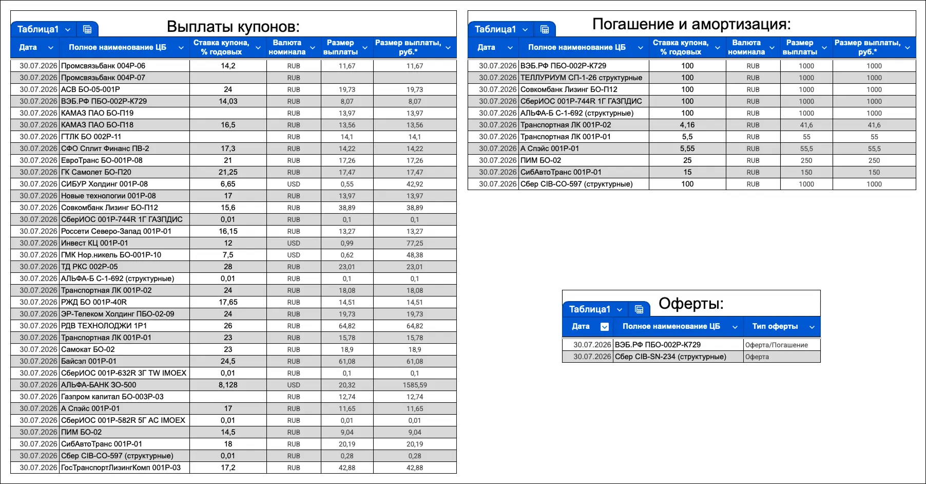 🇷🇺 Выплаты, оферты и погашения облигаций на текущей неделе: сегодня 30.07.2026 года.