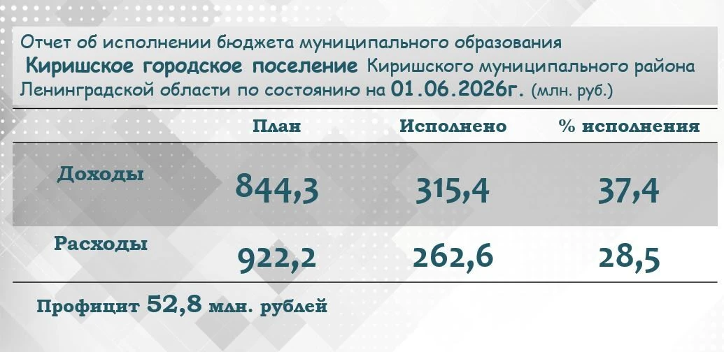 ⚡️ #КомитетфинансовКиришскогорайона подготовил отчет об исполнении бюджета муниципального образовани