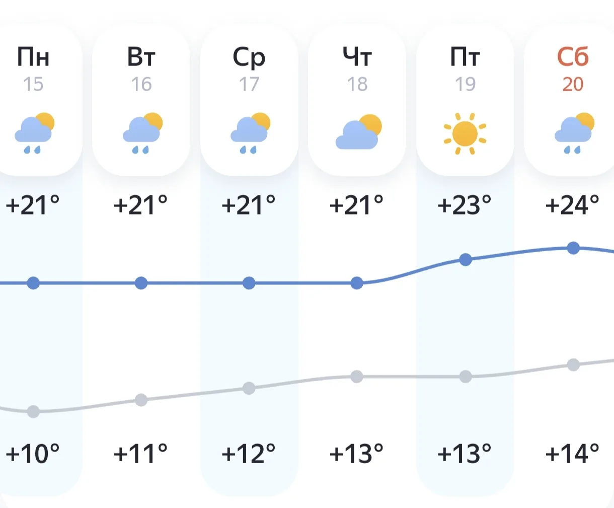 Прогноз погоды на следующую неделю, ожидается похолодание 🌧