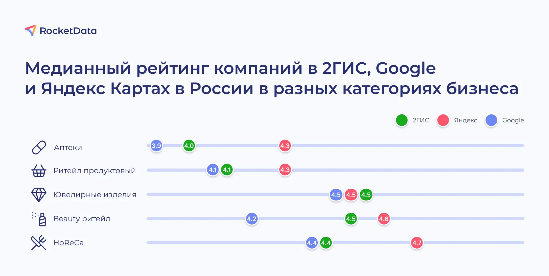 Почему рейтинг 4,2 для аптеки — нормально, а для ресторана уже проблема.