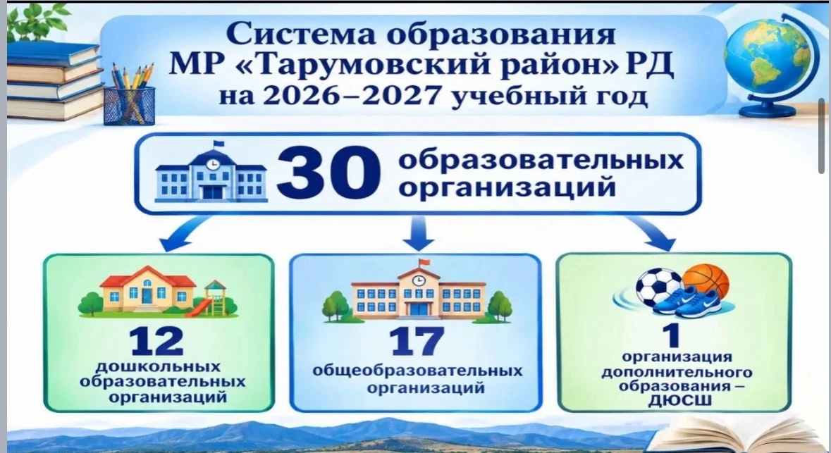Система образования состоит из 30 образовательных организаций: 17 ОУ, 12 ДОУ, 1ДЮСШ