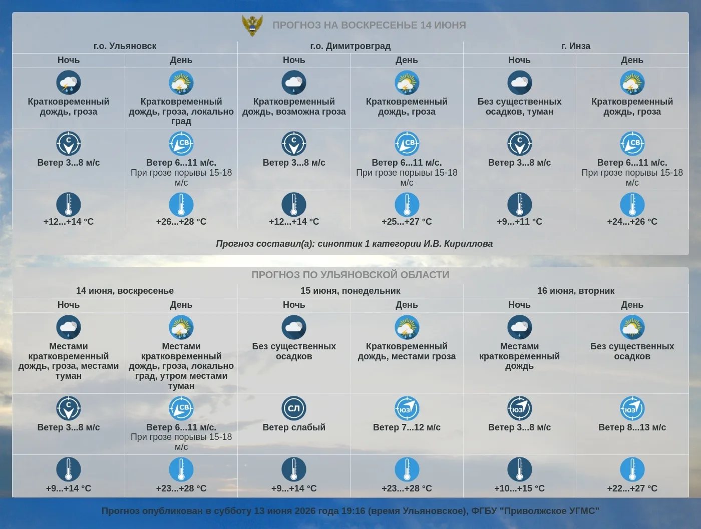 Прогноз погоды по Ульяновской области