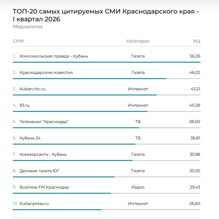 «КП»-Кубань» возглавила рейтинг самых цитируемых СМИ Краснодарского края за первый квартал 2026 года