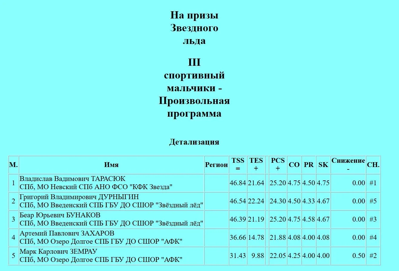 Завершились выступления мальчиков III спортивного разряда ⛸️