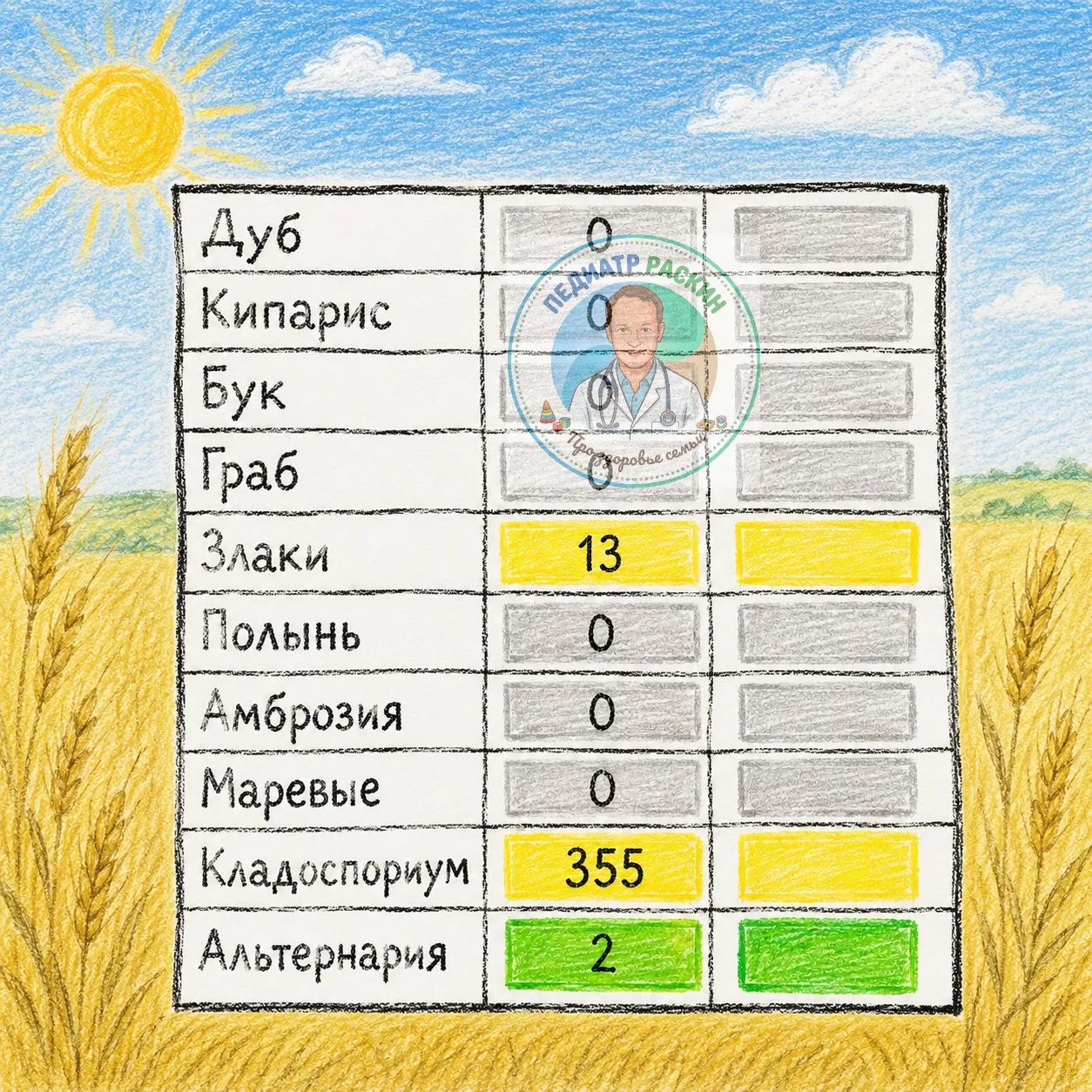 Ну вот и потихоньку появляется пыльца злаковых... У кого аллергия , начинайте профилактику ! Берегит