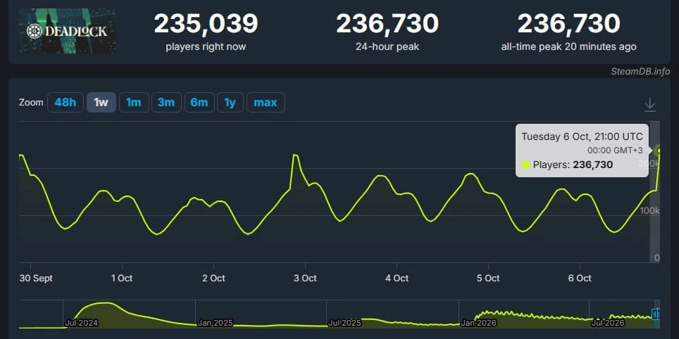 ❗️На фоне выхода Бабки игра пробила рекорд своего онлайна — почти 237 тысяч игроков