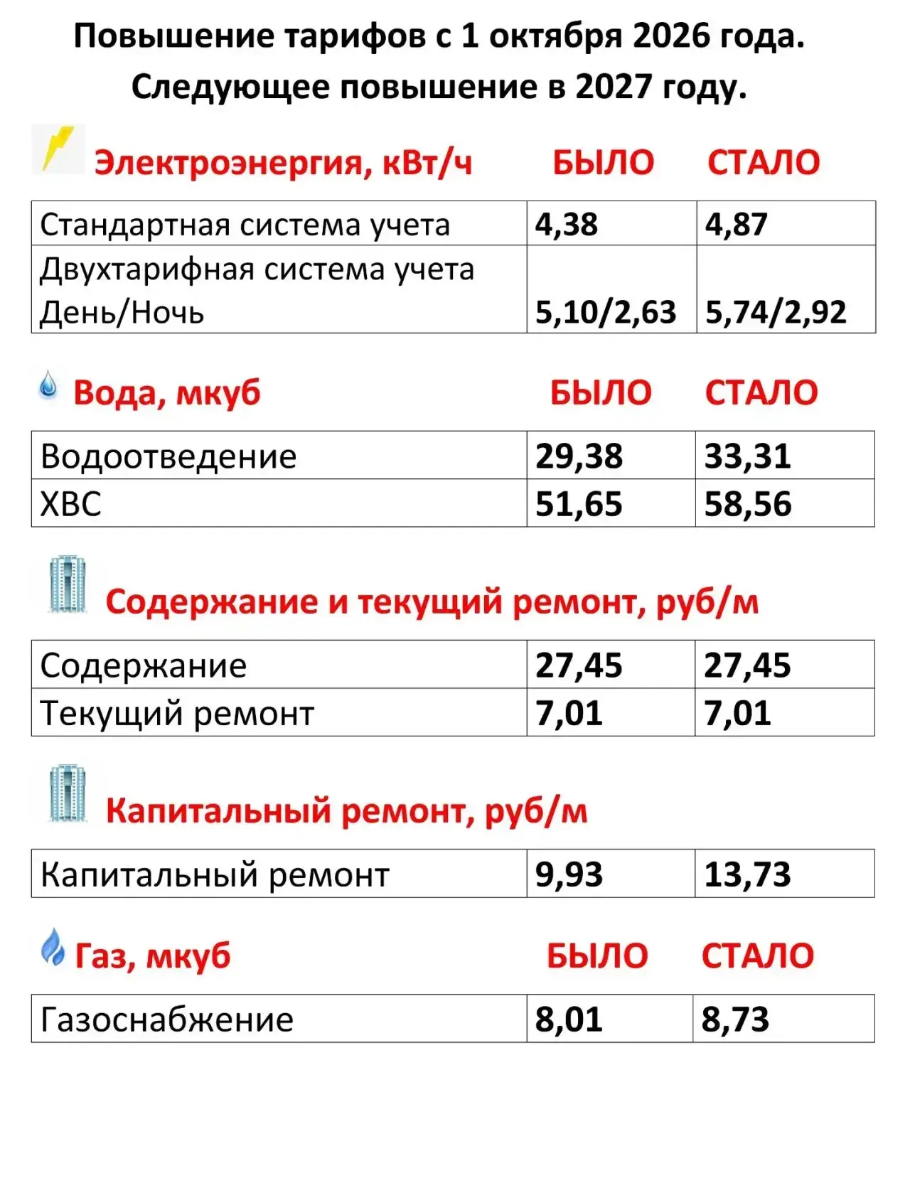 Напоминаем, что с 01.10.2026 очередное повышение тарифов за коммунальные ресурсы по пос...