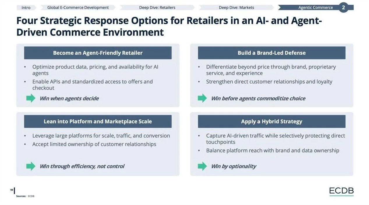 Как ИИ становится новым каналом продаж.

▪️ В ежегодном отчете Data Insight Global E-Commerce Compas