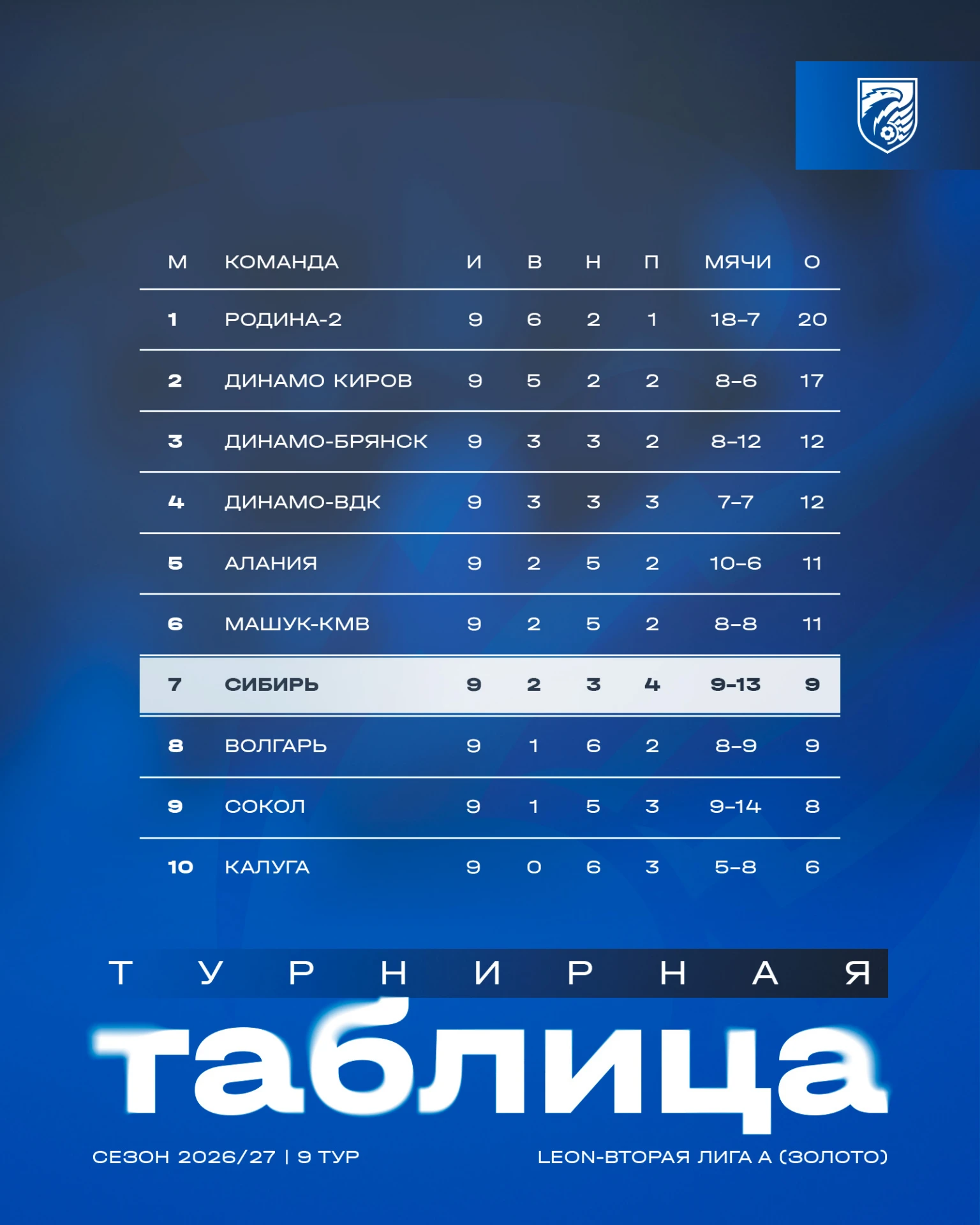 🏆 В группе «Золото» LEON-Второй лиги позади первый круг