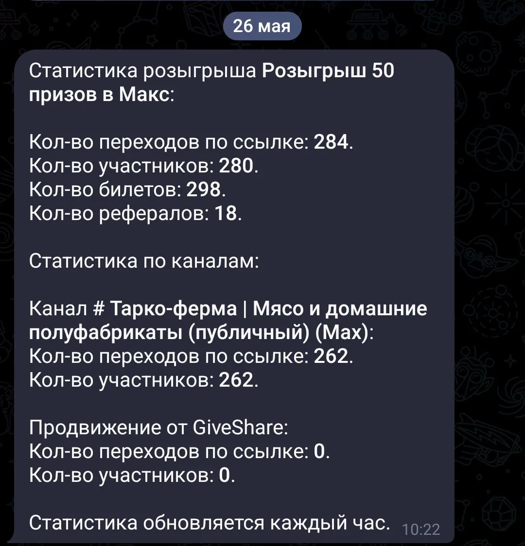 Всем добрый день 👋

Промежуточная статистика розыгрыша 👆 

Всего 280 участников на текущую дату! 
