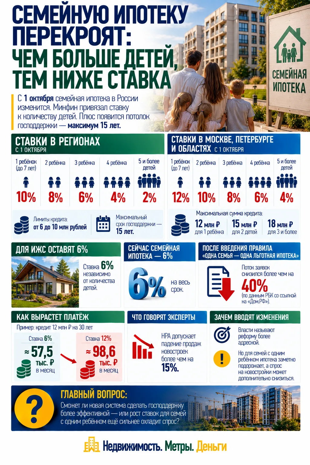 СЕМЕЙНУЮ ИПОТЕКУ ПЕРЕКРОЯТ: ЧЕМ БОЛЬШЕ ДЕТЕЙ, ТЕМ НИЖЕ СТАВКА