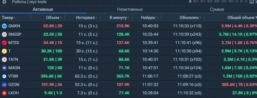 По роботам пока так. 
Продажи небольшие в $GMKN $MTSS, покупка в $SNGSP $T. 
Роботы небольшие. 
Объе