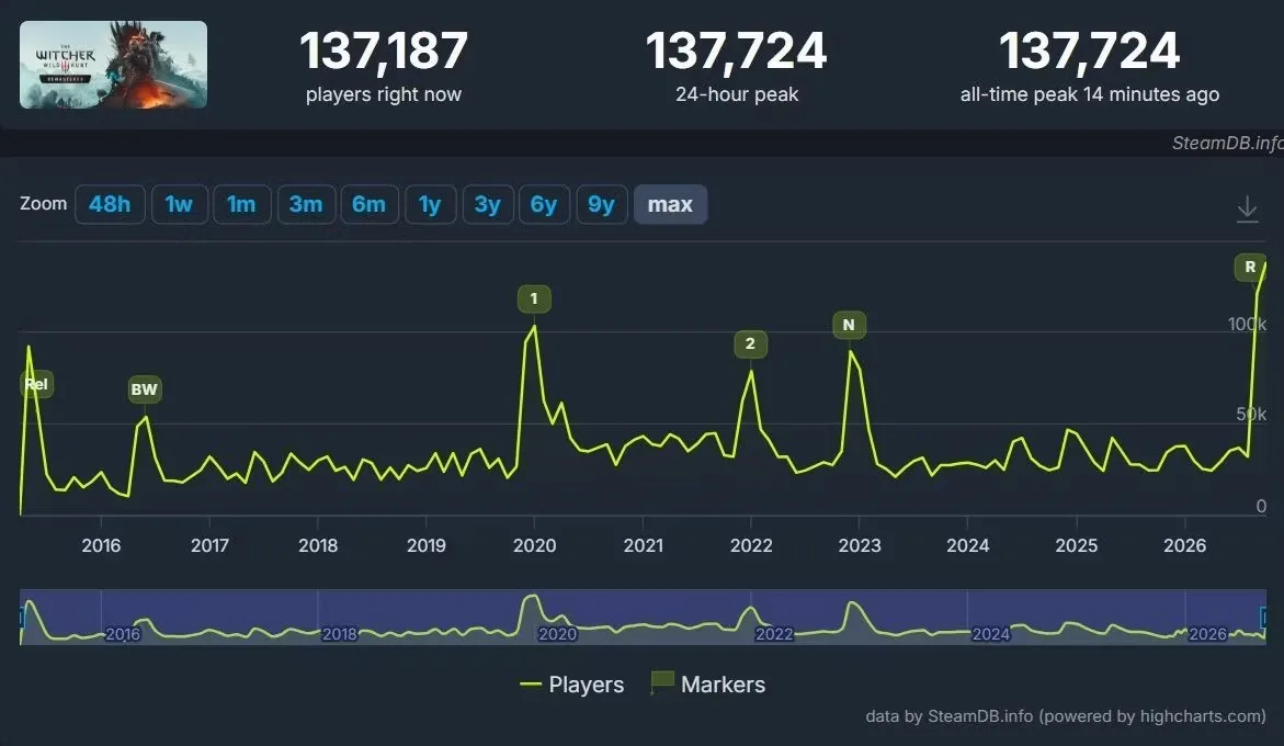 ВО ВТОРОЙ РАЗ С ВЫХОДА РЕМАСТЕРА | «ВЕДЬМАК 3» ОБНОВИЛ РЕКОРД ОНЛАЙНА В STEAM