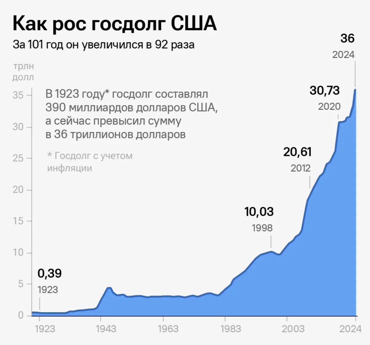 Расходы по госдолгу США достигли максимума с 1970-х
