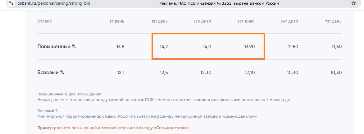 ПСБ: вклад «Сильная ставка» до 14,2% годовых

Вклад «Сильная ставка» от ПСБ сейчас входит в число ли