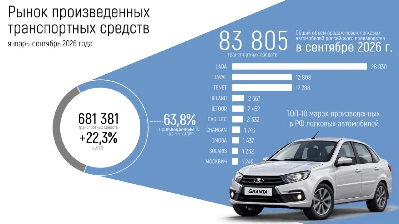 Минпромторг РФ опубликовал сентябрьскую статистику продаж автомобилей, произведённых в ...