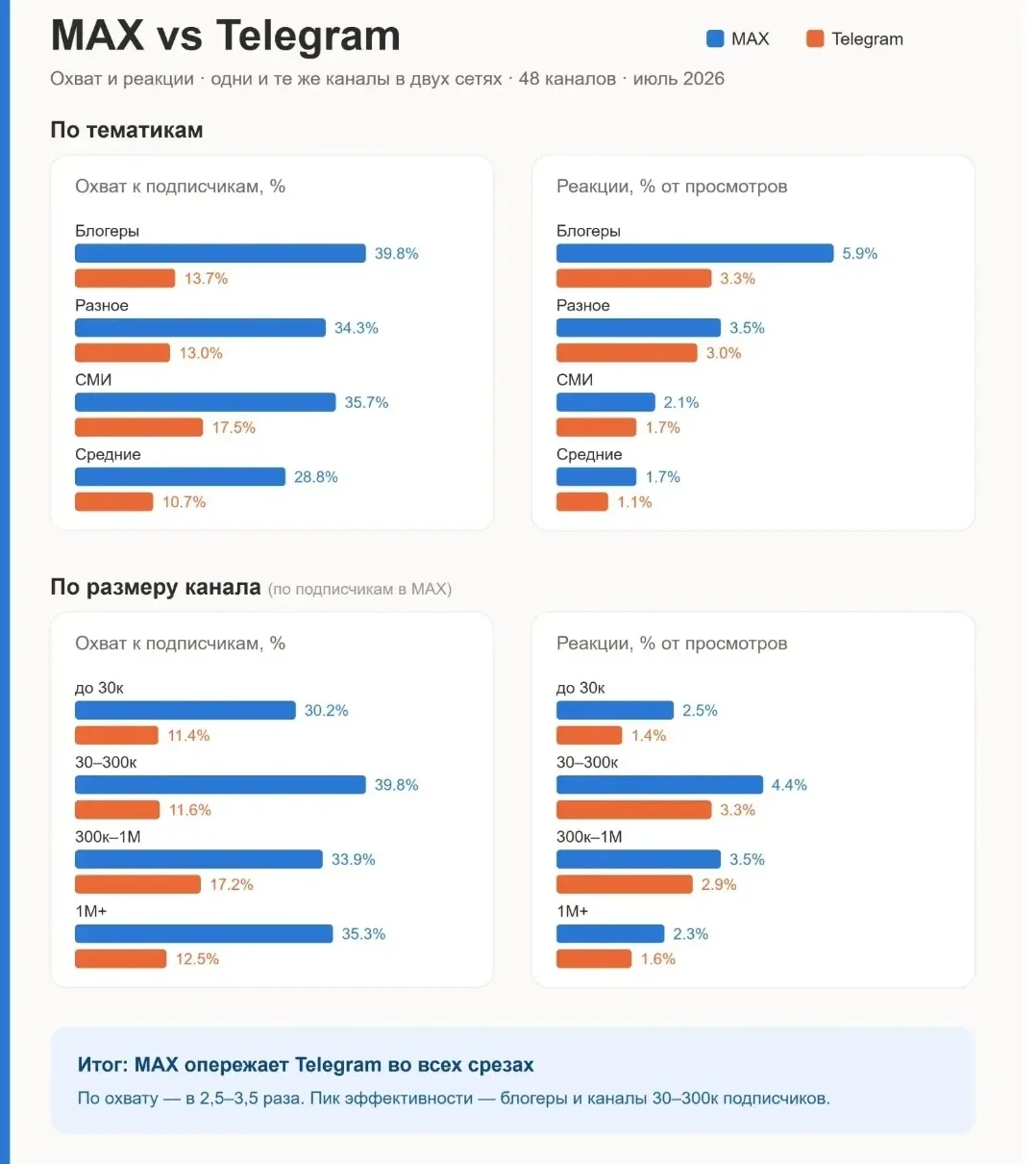 Сравнил 1120 одинаковых постов Max vs TG по вовлеченности аудитории

Взяли 1120 одинаковых постов в 