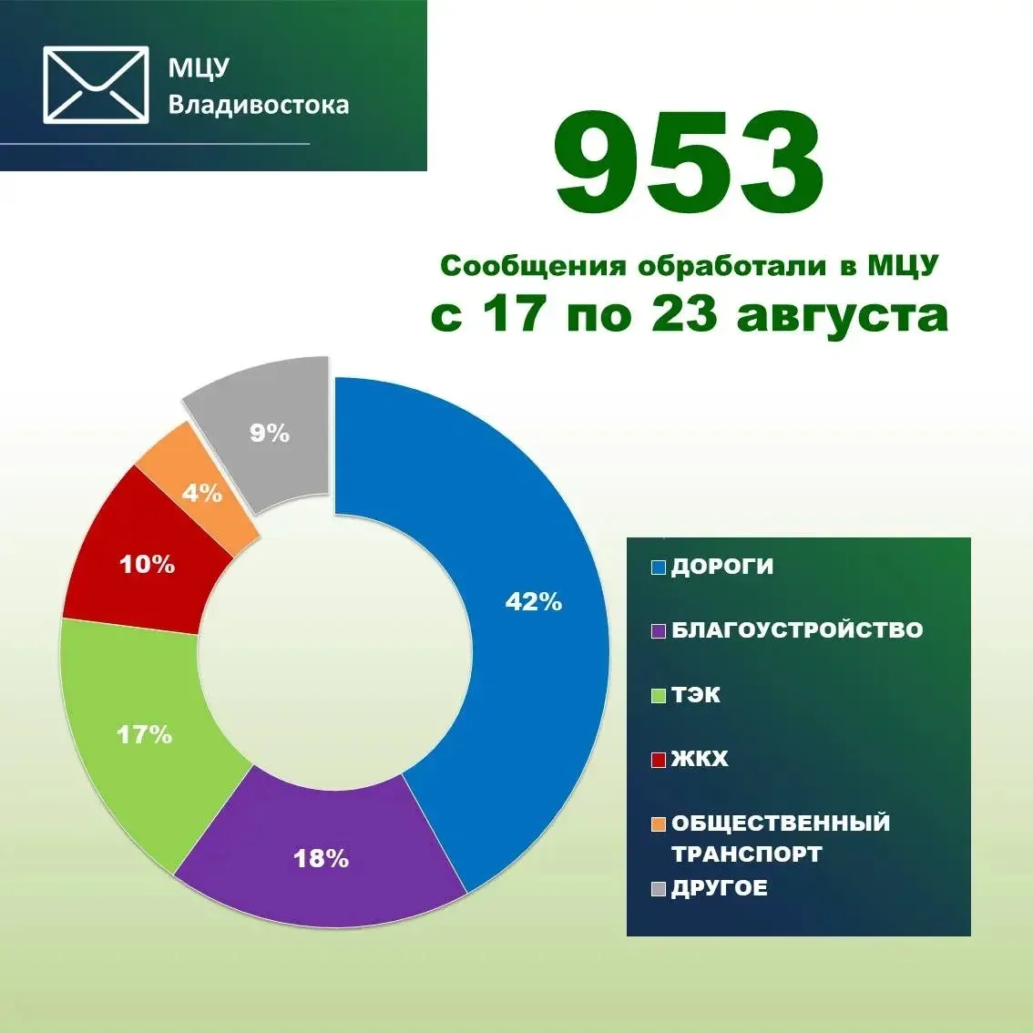 Муниципальный центр управления делится некоторыми итогами прошедшей недели
