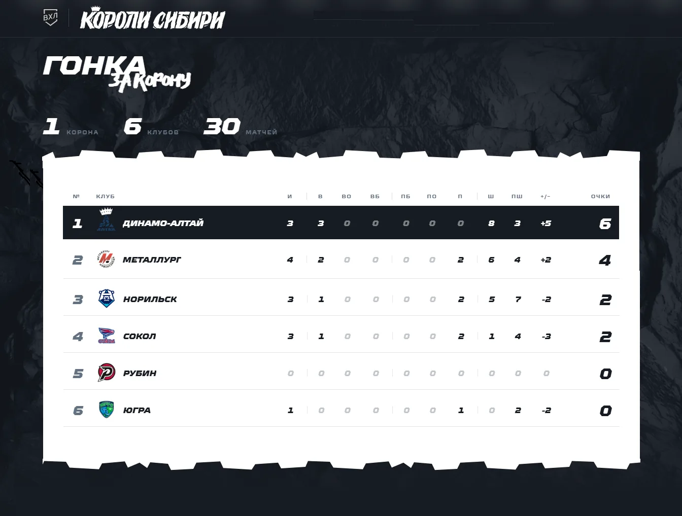 Таблица турнира «Короли Сибири» по состоянию на 13 сентября 2026 года 👑