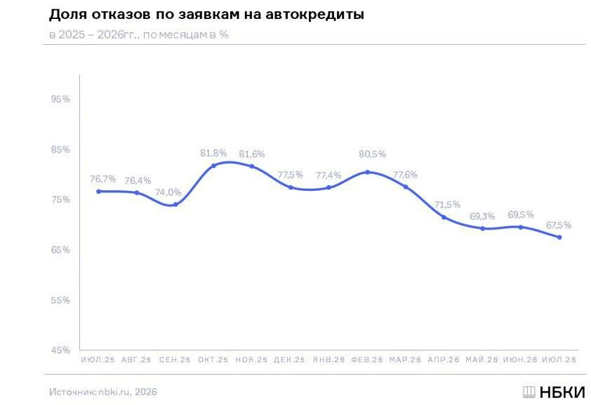 Банки стали заметно охотнее одобрять автокредиты, несмотря на рекомендации ЦБ ужесточат...