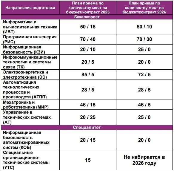 Новые данные по цифрам приема на этот год (актуализировали число контрактных мест).