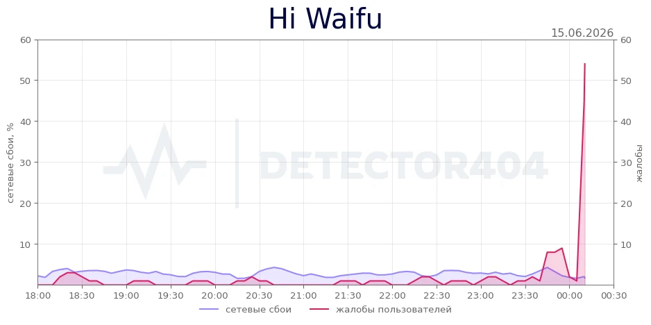 Hi Waifu - всплеск жалоб
Теги - не загружается, чат, не работает

Hi Waifu не работает? Подробнее о 