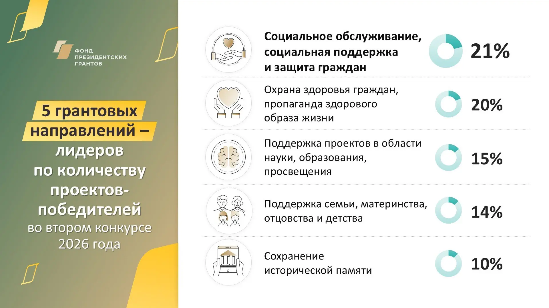 Во втором конкурсе 2026 года самым популярным по количеству победивших проектов стало направление «С