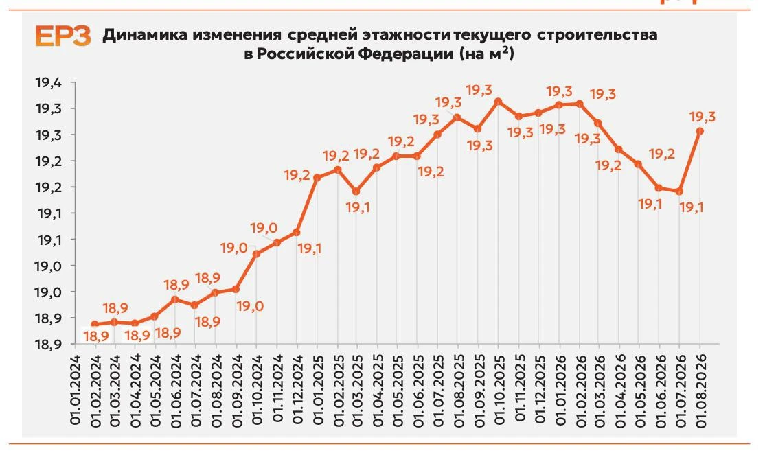 Приморье снова в пятёрке самых «высоких» регионов страны