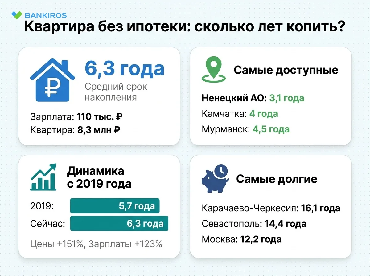 Сколько лет россиянам придется копить на квартиру без ипотеки?🏠