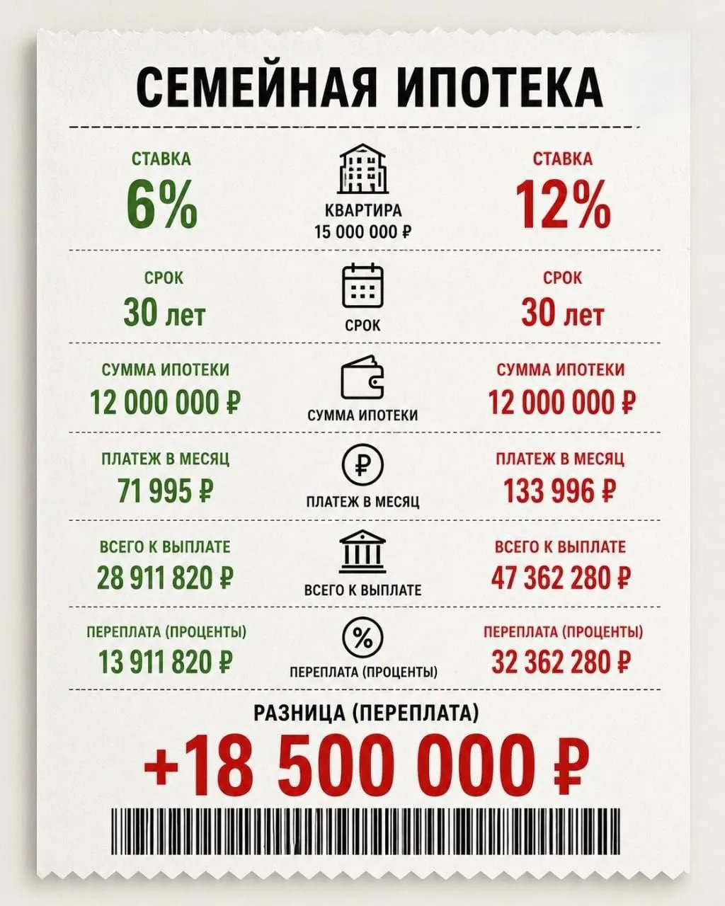 ℹ️ Семейная ипотека под 12% сделает квартиру дороже ещё на 18,5 млн ₽

В Госдуме обсуждают изменение