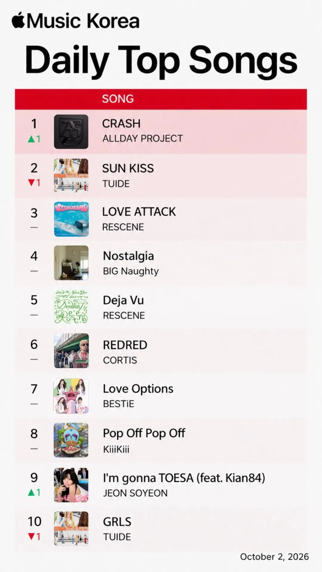 🤩 ‘CRASH’ занял 1-е место в ежедневном чарте самых популярных песен Apple Music в южно...