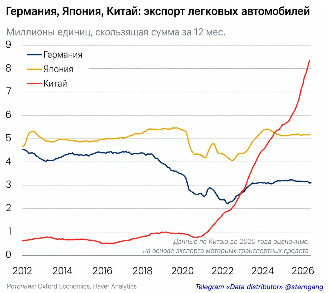 Экспорт легковых автомобилей из КНР превысил совокупные поставки Германии и Японии — 10 лет назад он