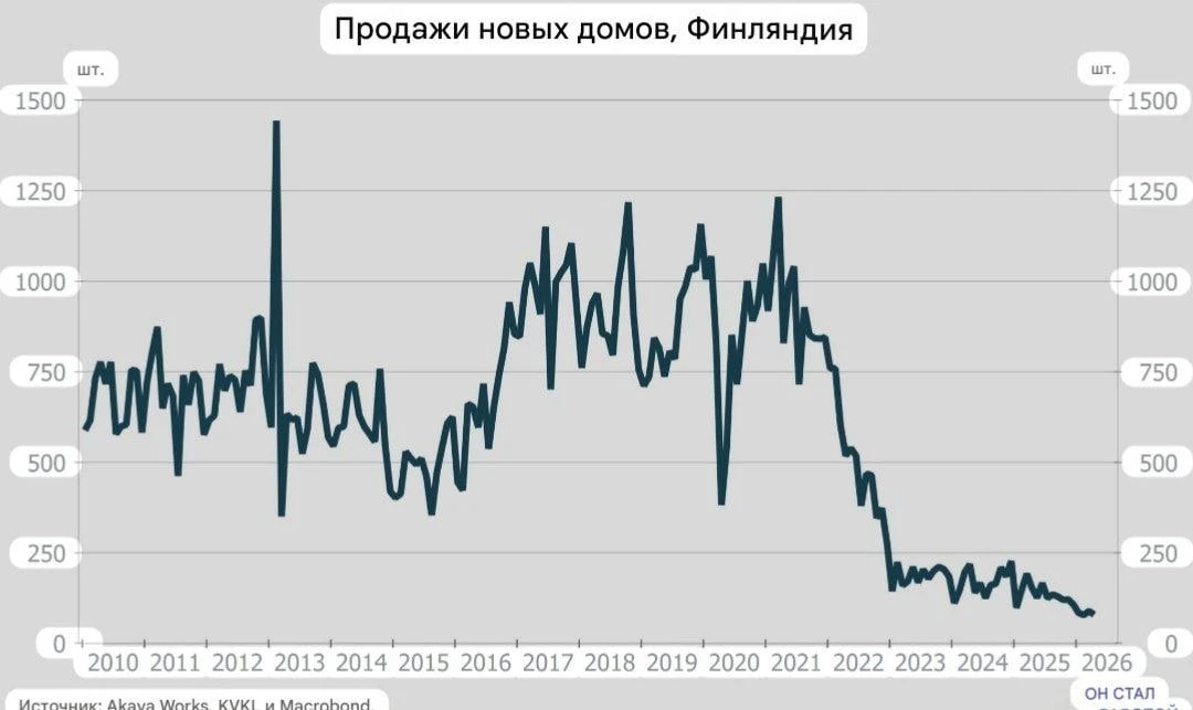 1. После того, как Хельсинки запретил продавать русским недвижимость, эти самые продажи недвижимости