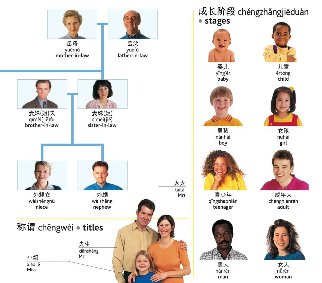Семья по-китайски. Ч2

岳母-yuèmǔ-тёща
岳父-yuèfù-тесть
妹夫-mèifu-муж младшей сестры
姐夫-jiěfu-муж старшей