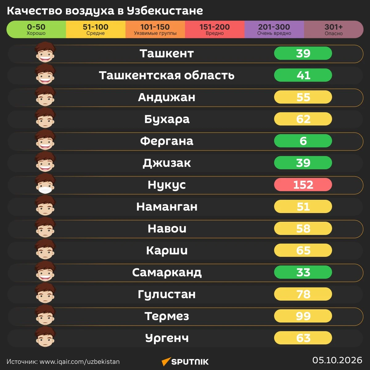 Воздух в Ташкенте сегодня утром "хороший".